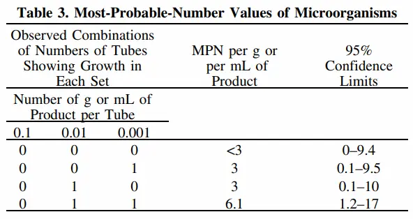 MPN Table (FDA)